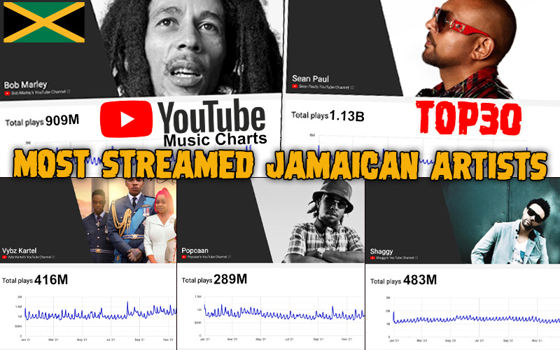 Youtube charts most on sale viewed